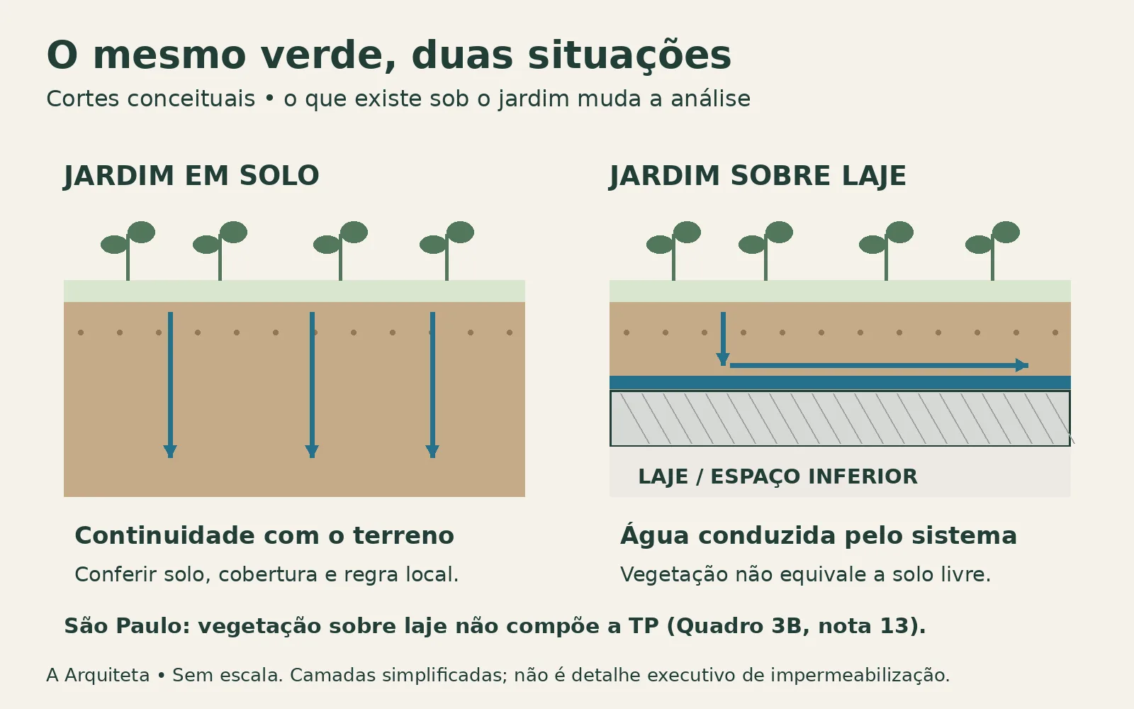 Taxa de permeabilidade com cálculo e planta explicada 10 Dois cortes esquemáticos mostram jardim ligado ao terreno e jardim sobre laje, com caminhos diferentes para a água