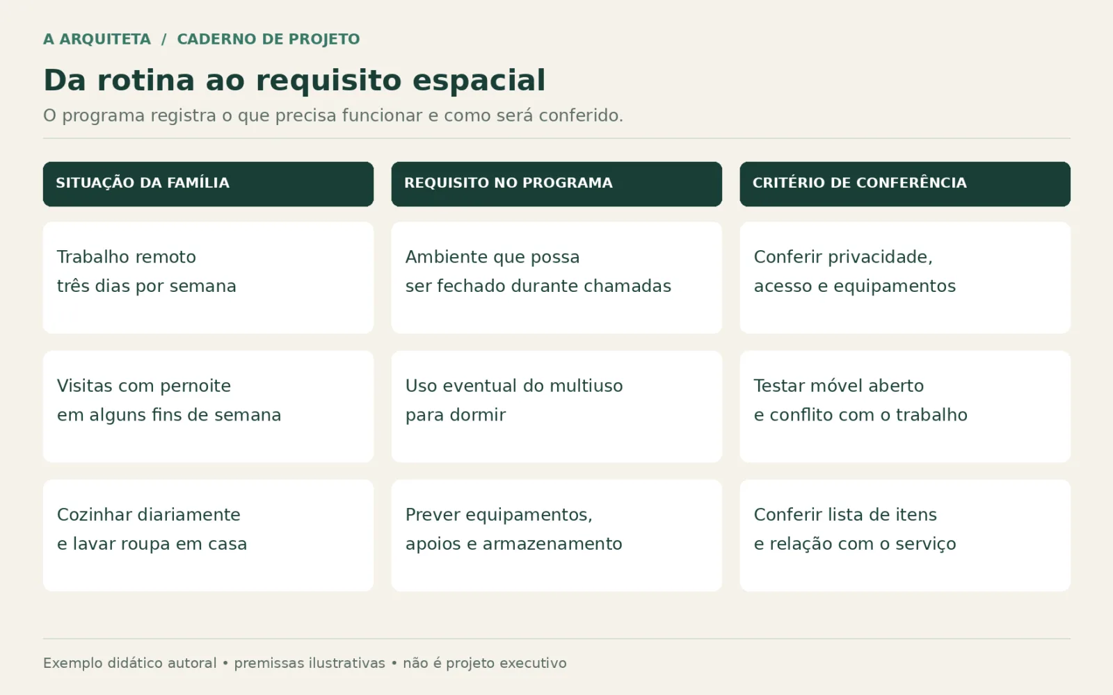Programa de necessidades residencial com tabela preenchida 5 Quadro relaciona trabalho remoto, visitas com pernoite e tarefas domésticas a requisitos espaciais e critérios de conferência