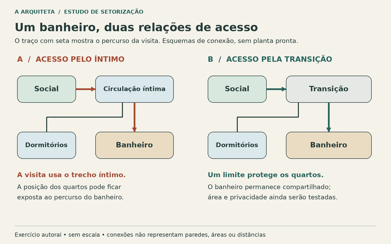 Comparação de fluxos: hipótese A leva visita pela circulação íntima; hipótese B conecta banheiro a uma transição anterior ao acesso dos dormitórios