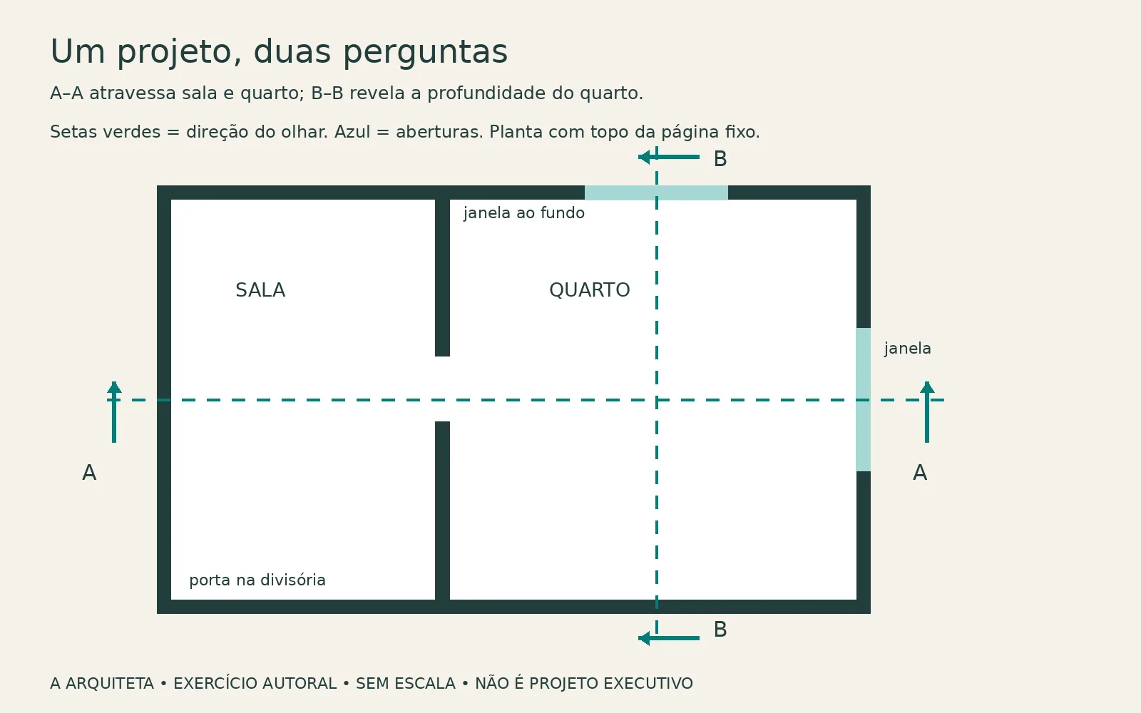 Cortes arquitetônicos como escolher e representar 5 Planta didática com sala e quarto, linha A–A atravessando ambos e B–B atravessando o quarto