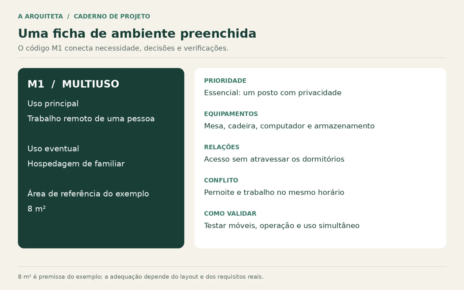 Programa de necessidades residencial com tabela preenchida 7 Ficha M1 do multiuso registra trabalho remoto, hospedagem eventual, equipamentos, prioridade, conflito de horários e verificação do layout