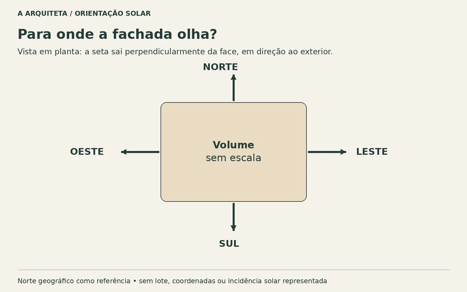 Esquema em planta identifica faces norte, leste, sul e oeste de um volume, com setas apontando perpendicularmente para fora