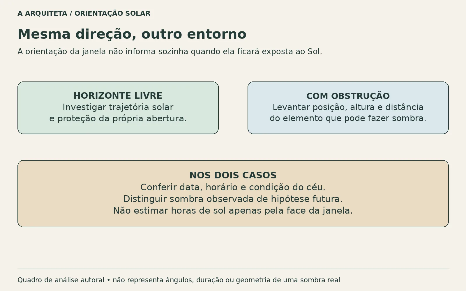 Quadro compara uma janela com horizonte livre e outra com obstrução vizinha, indicando que a orientação igual não garante a mesma exposição solar
