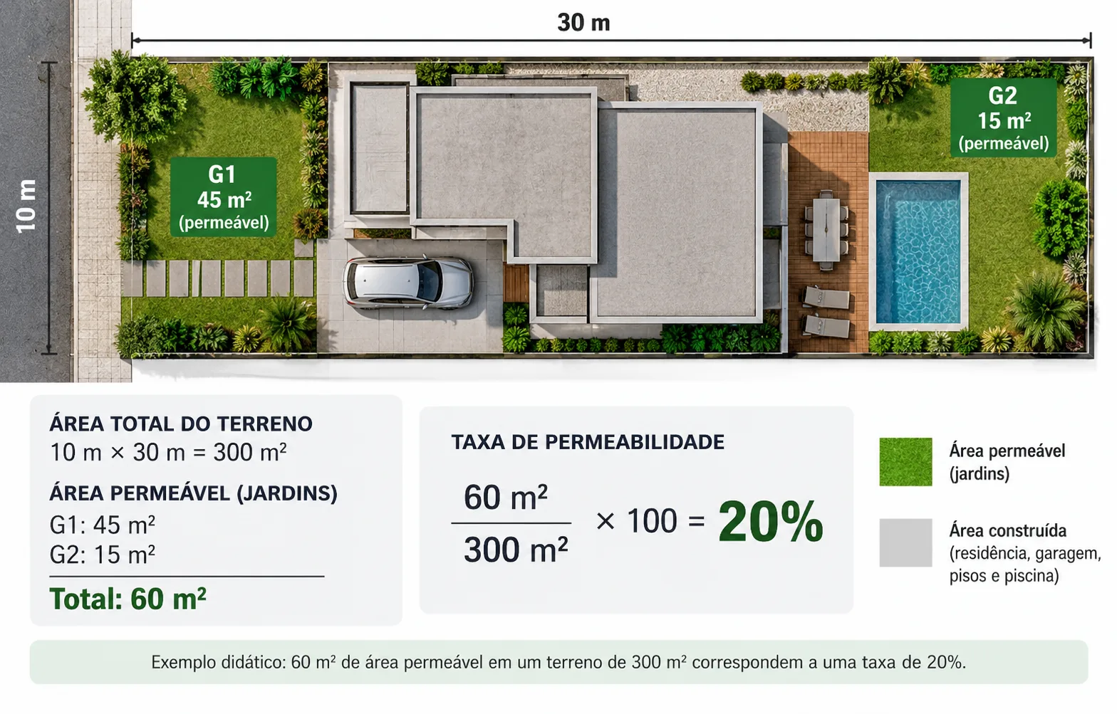 Taxa de permeabilidade com cálculo e planta explicada 14 Planta esquemática de terreno de 10 por 30 metros com jardins G1 de 45 m² e G2 de 15 m², totalizando 60 m² permeáveis.