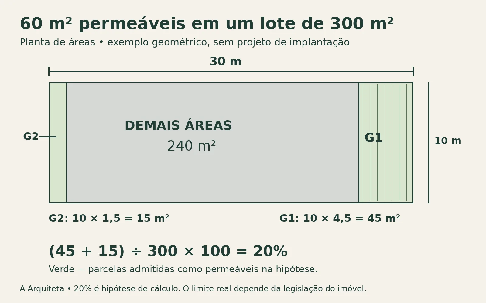 Taxa de permeabilidade com cálculo e planta explicada 9 Planta de lote de 30 por 10 metros com G1 de 45 m², G2 de 15 m² e demais áreas de 240 m²; taxa calculada de 20%