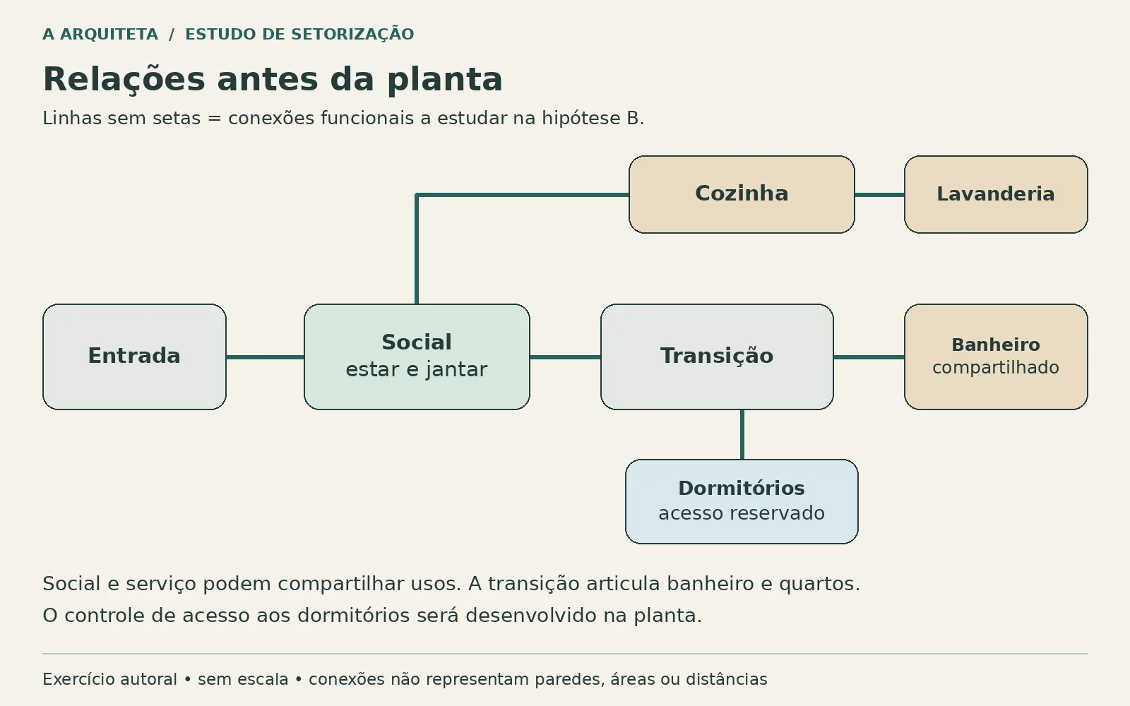 Diagrama liga entrada, social, cozinha, lavanderia e transição; dormitórios e banheiro se conectam à transição