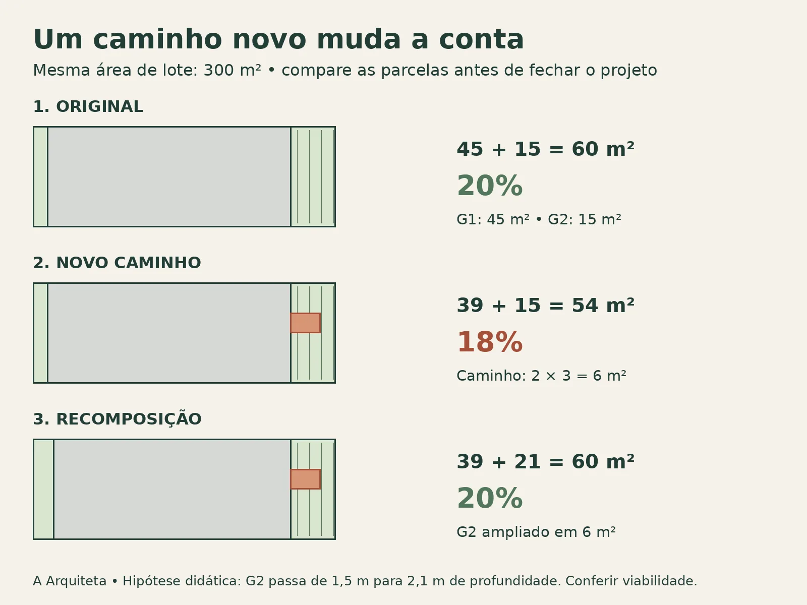 Taxa de permeabilidade com cálculo e planta explicada 15 Três plantas comparam 60 m² permeáveis, redução para 54 m² após caminho de 6 m² e recomposição para 60 m² ao ampliar G2