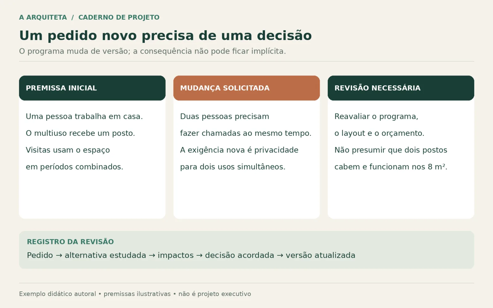 Programa de necessidades residencial com tabela preenchida 8 Três quadros mostram a mudança de um para dois trabalhadores remotos simultâneos e a necessidade de reavaliar programa, layout e orçamento