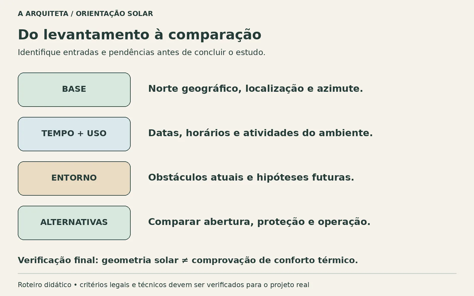 Roteiro de estudo organiza base geográfica, datas e horários, entorno, uso do ambiente e comparação de soluções antes da verificação