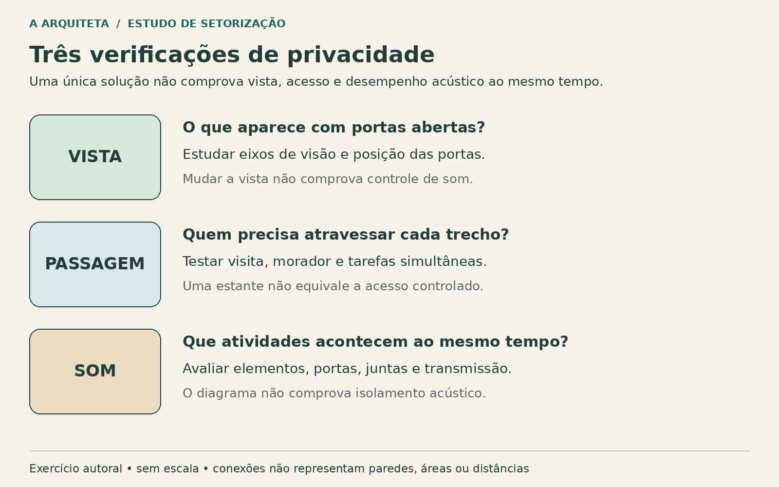 Quadro separa três verificações de privacidade: o que se vê, por onde se passa e o que se ouve, com critérios e limites de cada solução