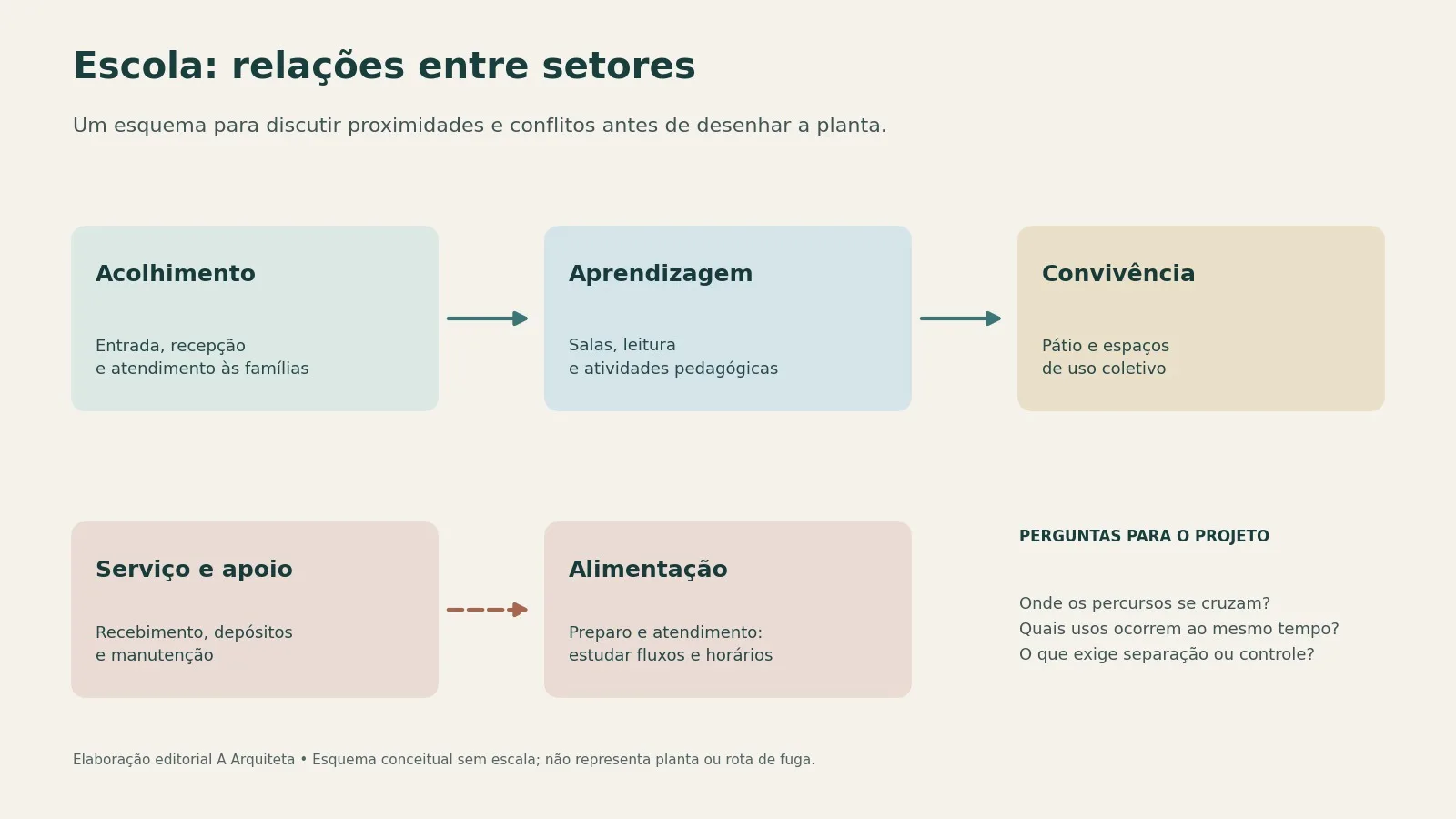 Arquitetura escolar: como planejar espaços de ensino 1 Diagrama de relações entre acolhimento, aprendizagem, convivência, serviço e alimentação em uma escola.