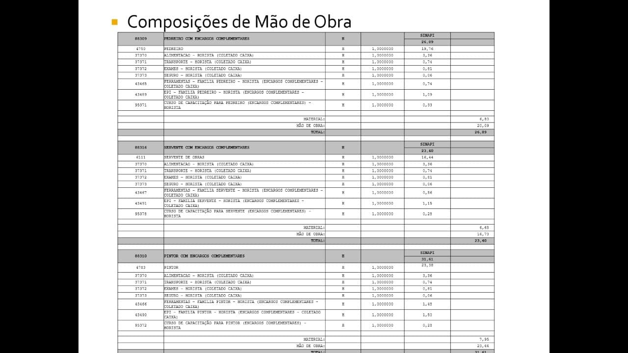 SINAPI: como usar em um orçamento de obras de construção