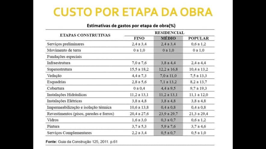 custos por etapas da obra